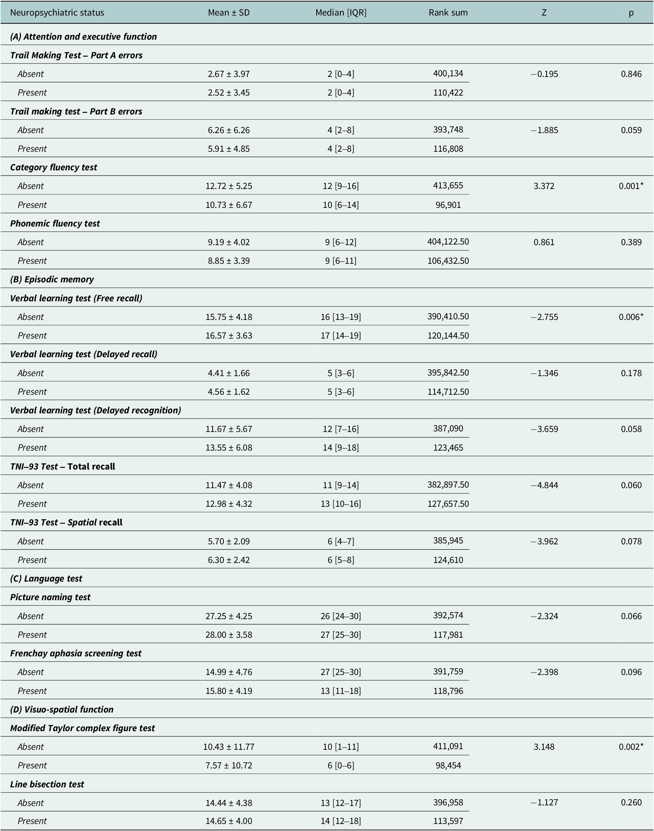 A data table comparing cognitive performance across neuropsychiatric symptoms in four domains. See long description.