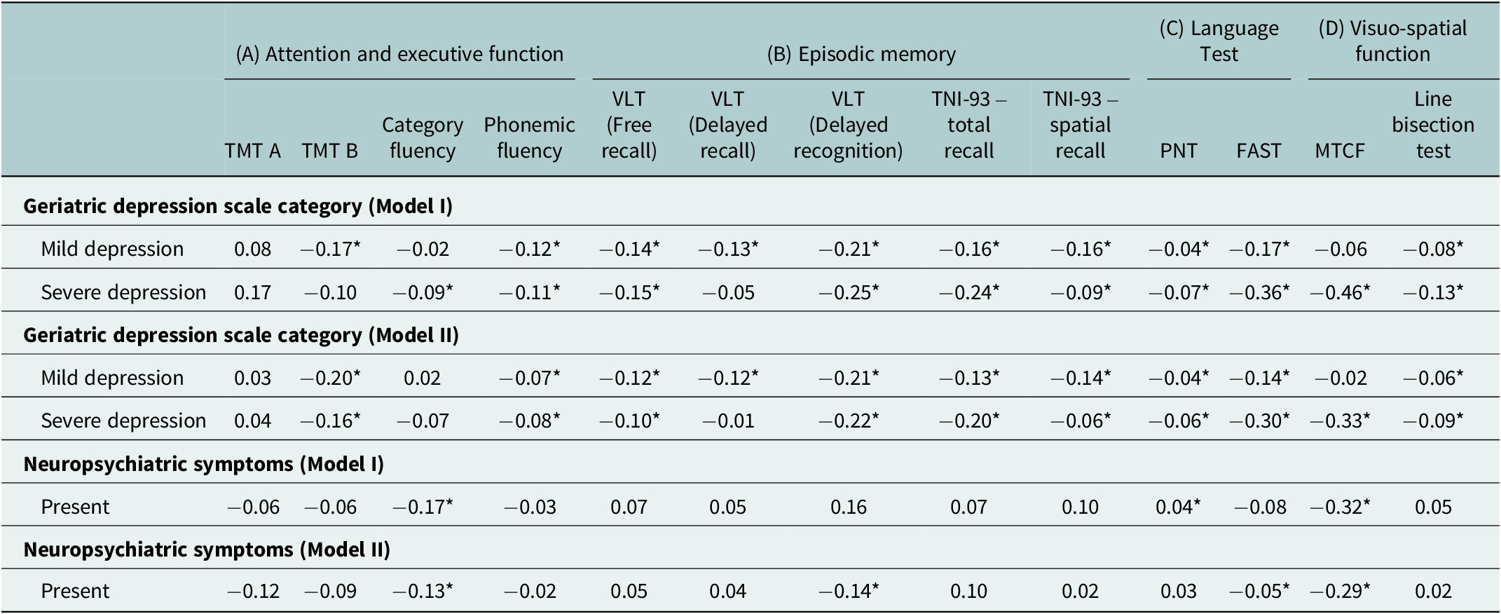 A data table showing unadjusted and adjusted coefficients of cognitive performance across four domains based on geriatric depression and neuropsychiatric symptoms. See long description.