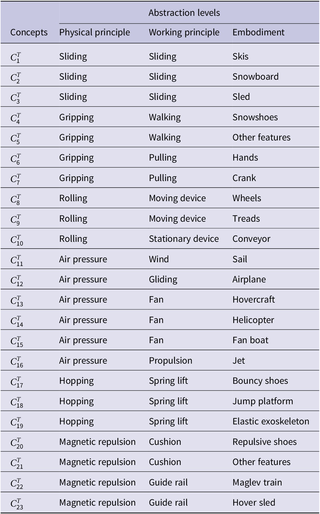 A table categorizing 23 design concepts by their physical principle, working principle, and embodiment. See long description.