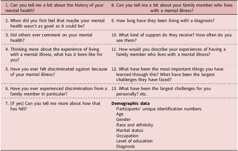 A table listing interview questions about mental health and demographic data.