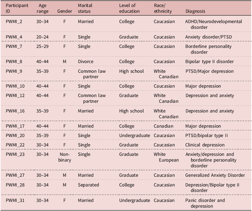 A table listing socio-demographic characteristics of study participants.