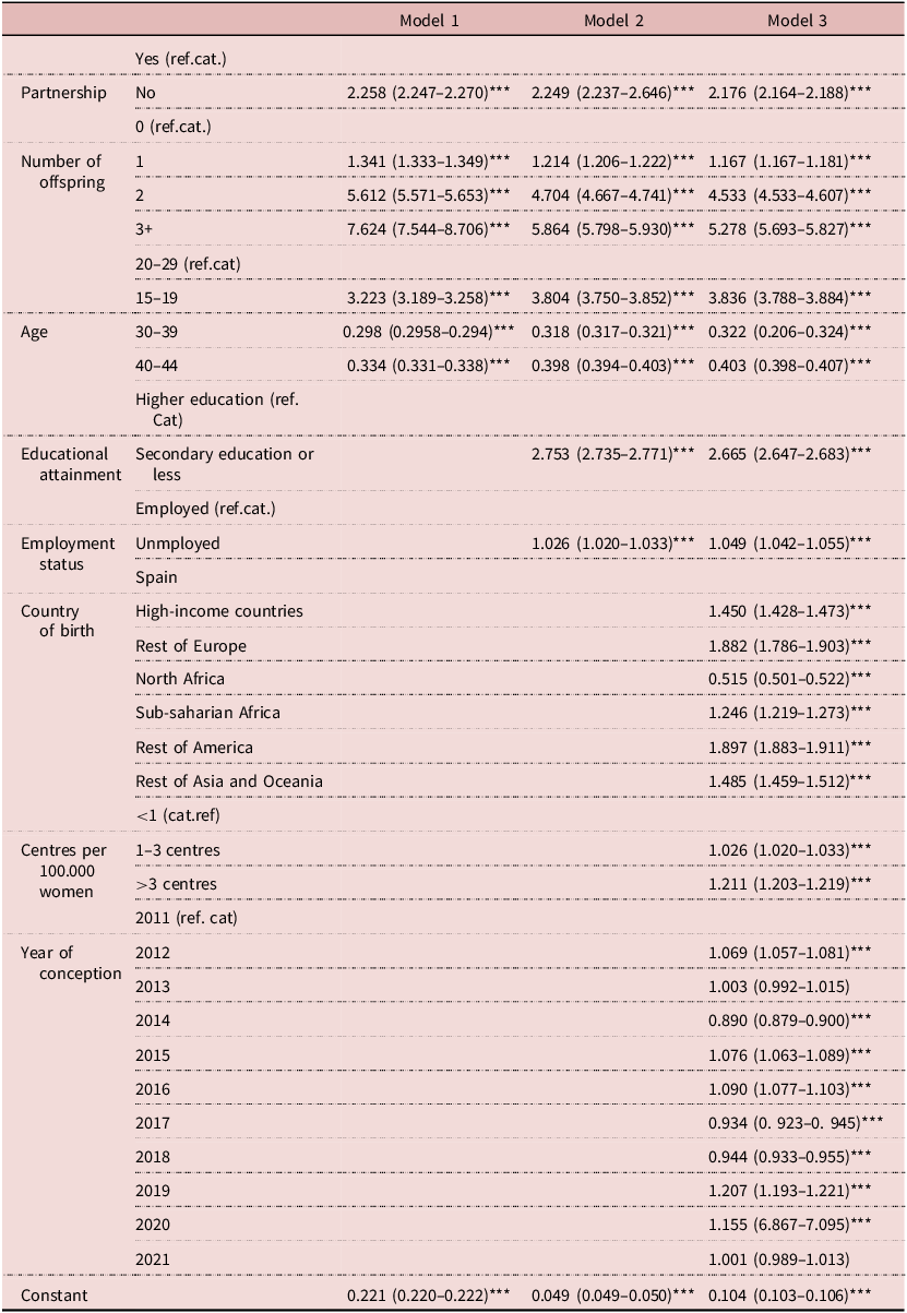 Table showing odds ratios for various factors affecting induced abortion.