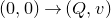 left parenthesis 0 comma 0 right parenthesis right arrow left parenthesis upper Q comma v right parenthesis