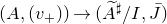 left parenthesis upper A comma left parenthesis v Subscript plus Baseline right parenthesis right parenthesis right arrow left parenthesis upper A overtilde Superscript normal ♯ Baseline divided by upper I comma upper J overbar right parenthesis