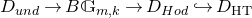 upper D Subscript u n d Baseline right arrow upper B double struck upper G Subscript m comma k Baseline right arrow upper D Subscript upper H o d Baseline right arrow with hook upper D Subscript normal upper H normal upper T