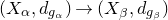 left parenthesis upper X Subscript alpha Baseline comma d Subscript g Sub Subscript alpha Subscript Baseline right parenthesis right arrow left parenthesis upper X Subscript beta Baseline comma d Subscript g Sub Subscript beta Subscript Baseline right parenthesis