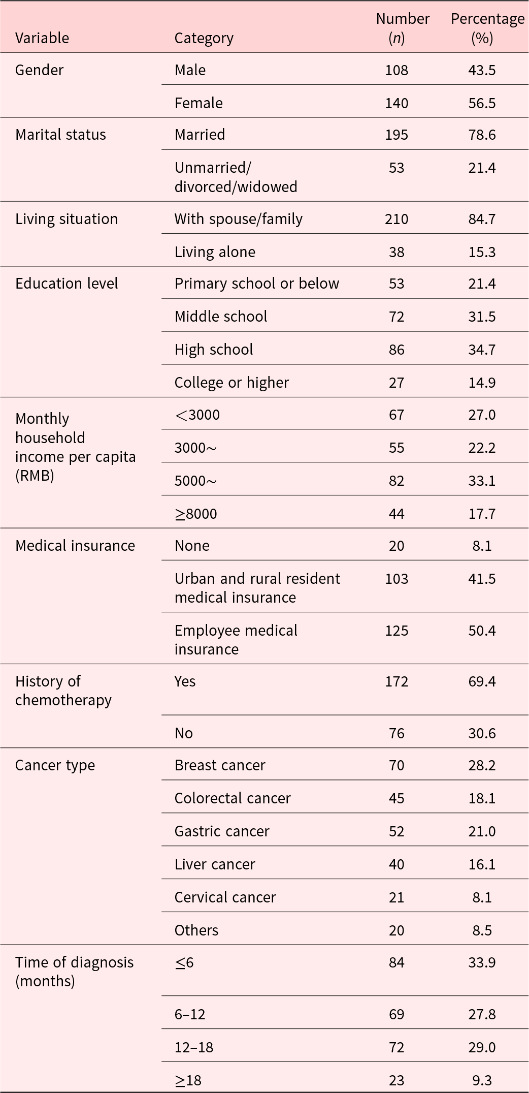 Most participants lived with spouse or family (210, 84.7%) and were married (195, 78.6%), with women slightly more common than men (56.5% vs 43.5%). See long description.