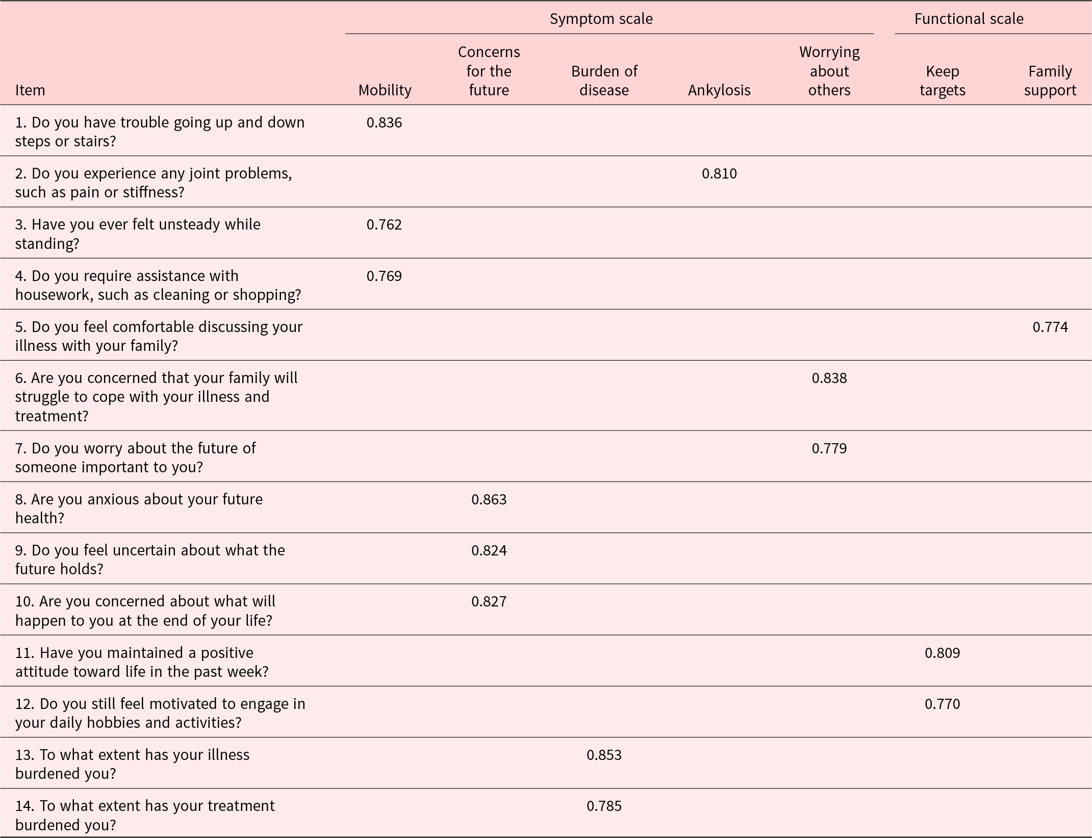 Highest loadings cluster by domain: future concerns and worry about others are strongest, with mobility and burden items also loading highly on their scales. See long description.