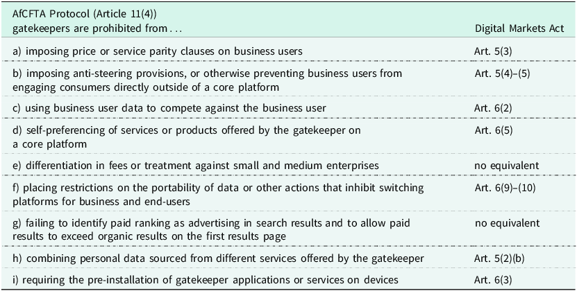 A table comparing AfCFTA Protocol obligations and Digital Markets Act equivalents.