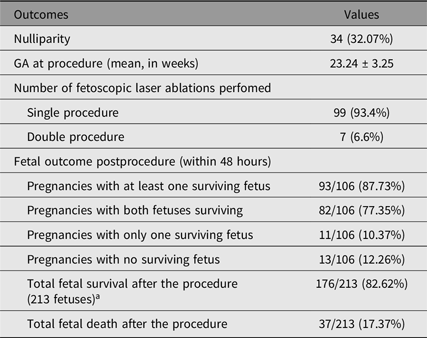 A table showing fetal outcomes of 106 TTTS patients following fetoscopic laser ablation.