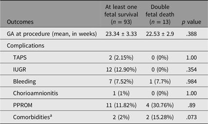 Table comparing complications and maternal factors for pregnancies based on fetal survival after FLA procedure.