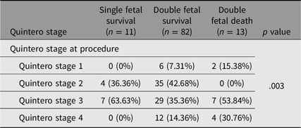 A table analyzing Quintero stage at the time of the procedure and fetal survival per pregnancy, showing significant relationships with fetal survival.
