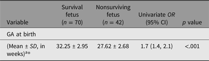 A table comparing gestational age at birth between surviving and nonsurviving neonates at 28 days.