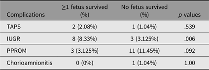 A table comparing pregnancy complications and 28-day neonatal survival rates in twin-to-twin transfusion syndrome, showing percentages for different complications and p values.