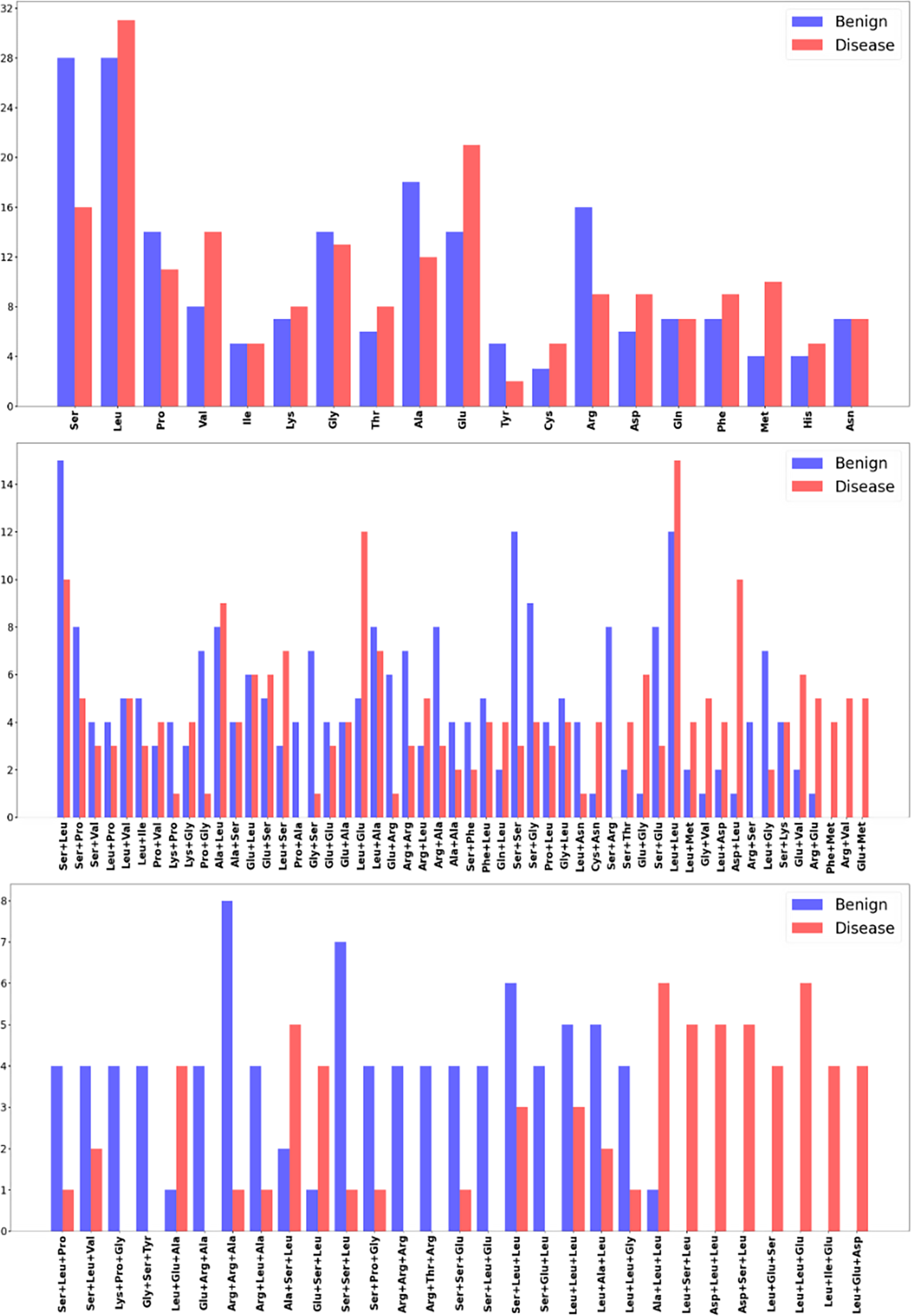 A bar graph comparing amino acid patterns in benign and disease-associated variants.