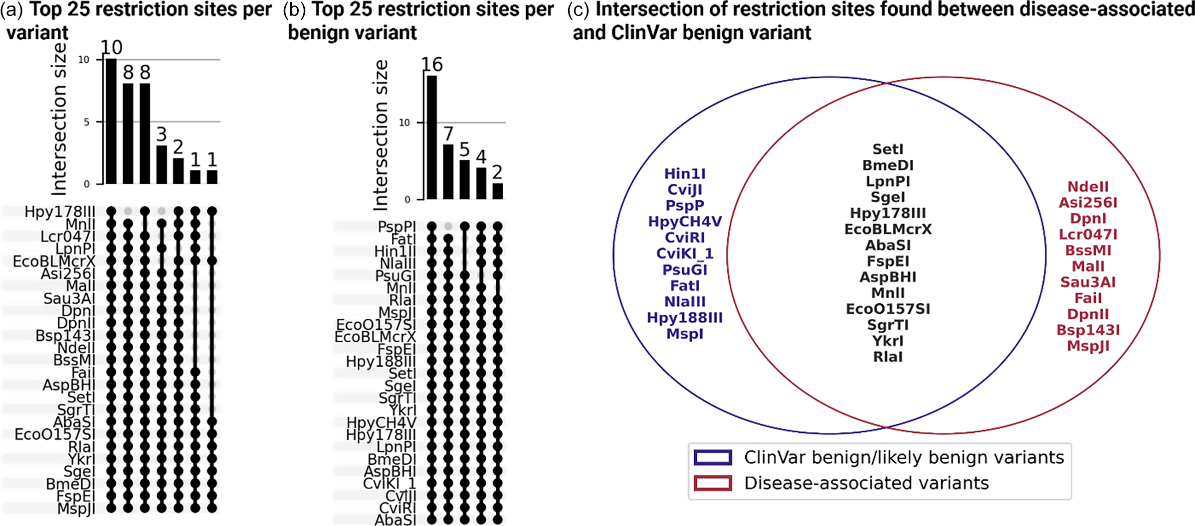 Graphs and a Venn diagram depict restriction sites near disease-associated and benign variants in JAK and STAT genes.