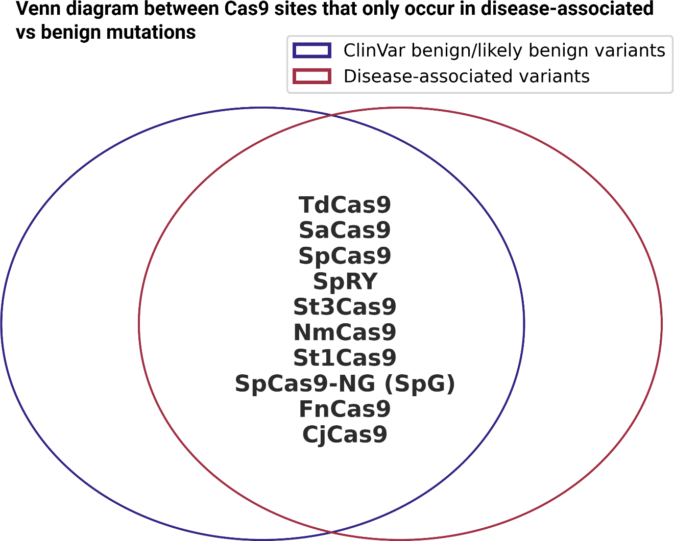 A Venn diagram comparing Cas9 sites in disease-associated and benign mutations.