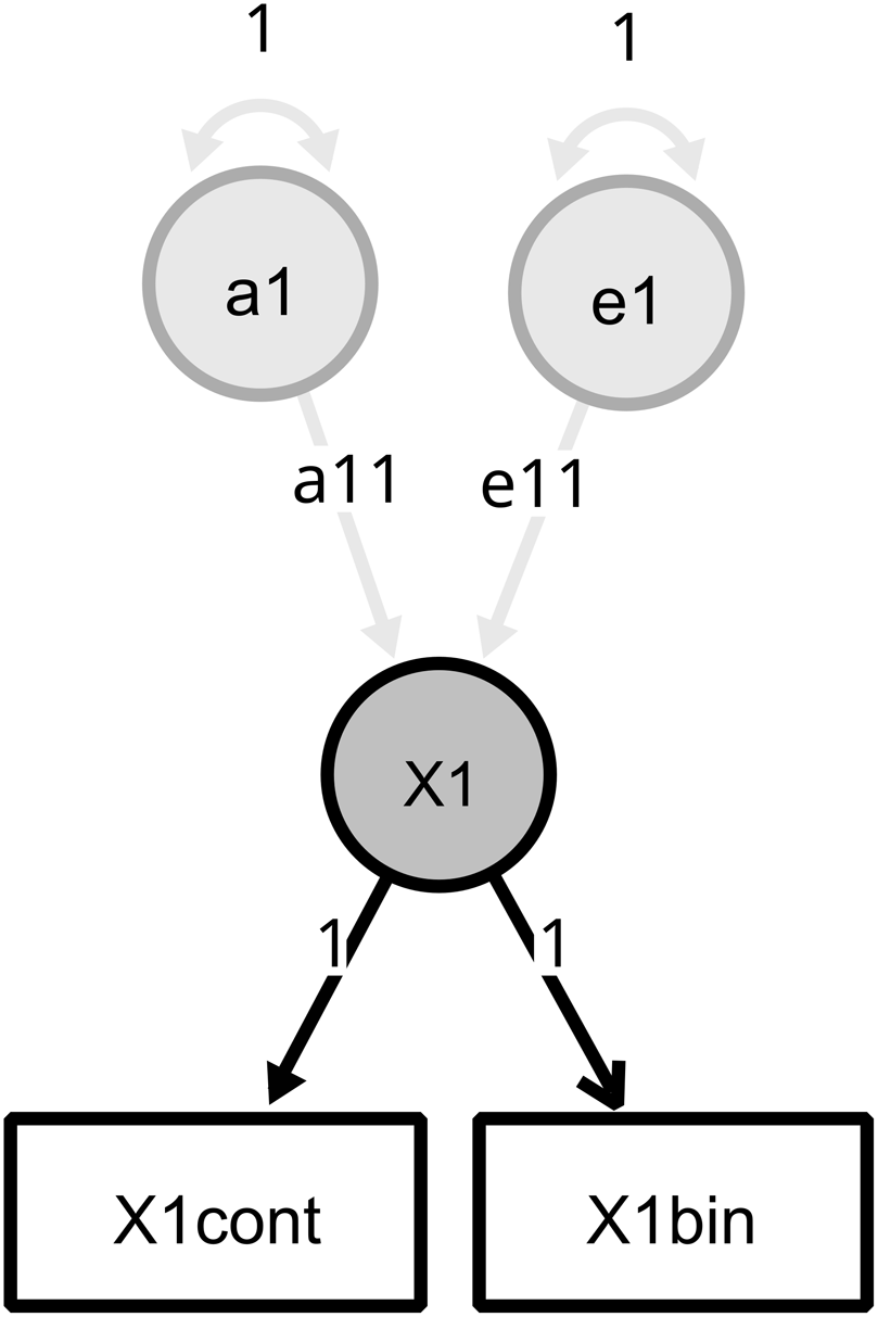 A diagram representing a model structure with variables and their relationships.