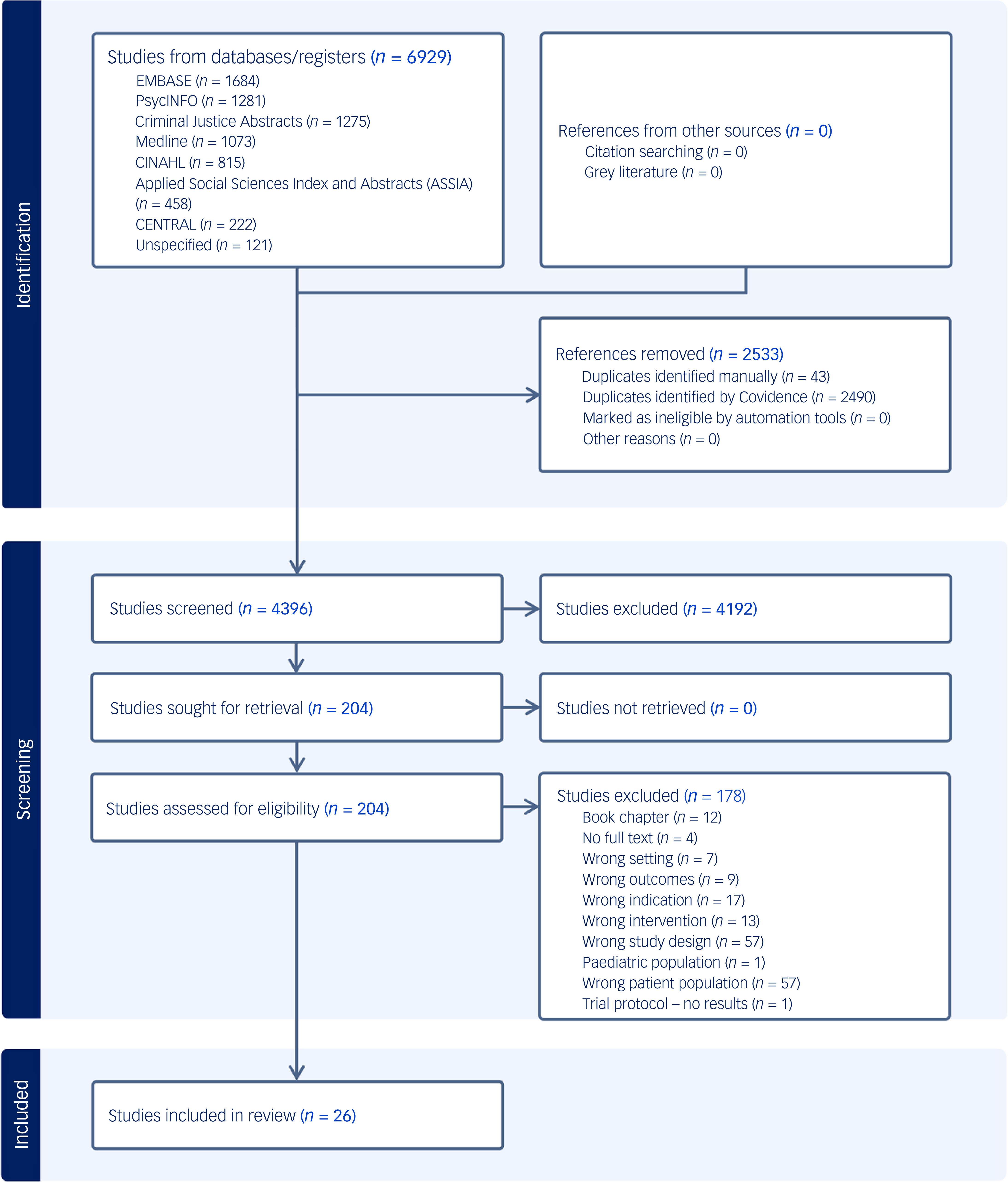 Flowchart illustrating the stages of a systematic review process.