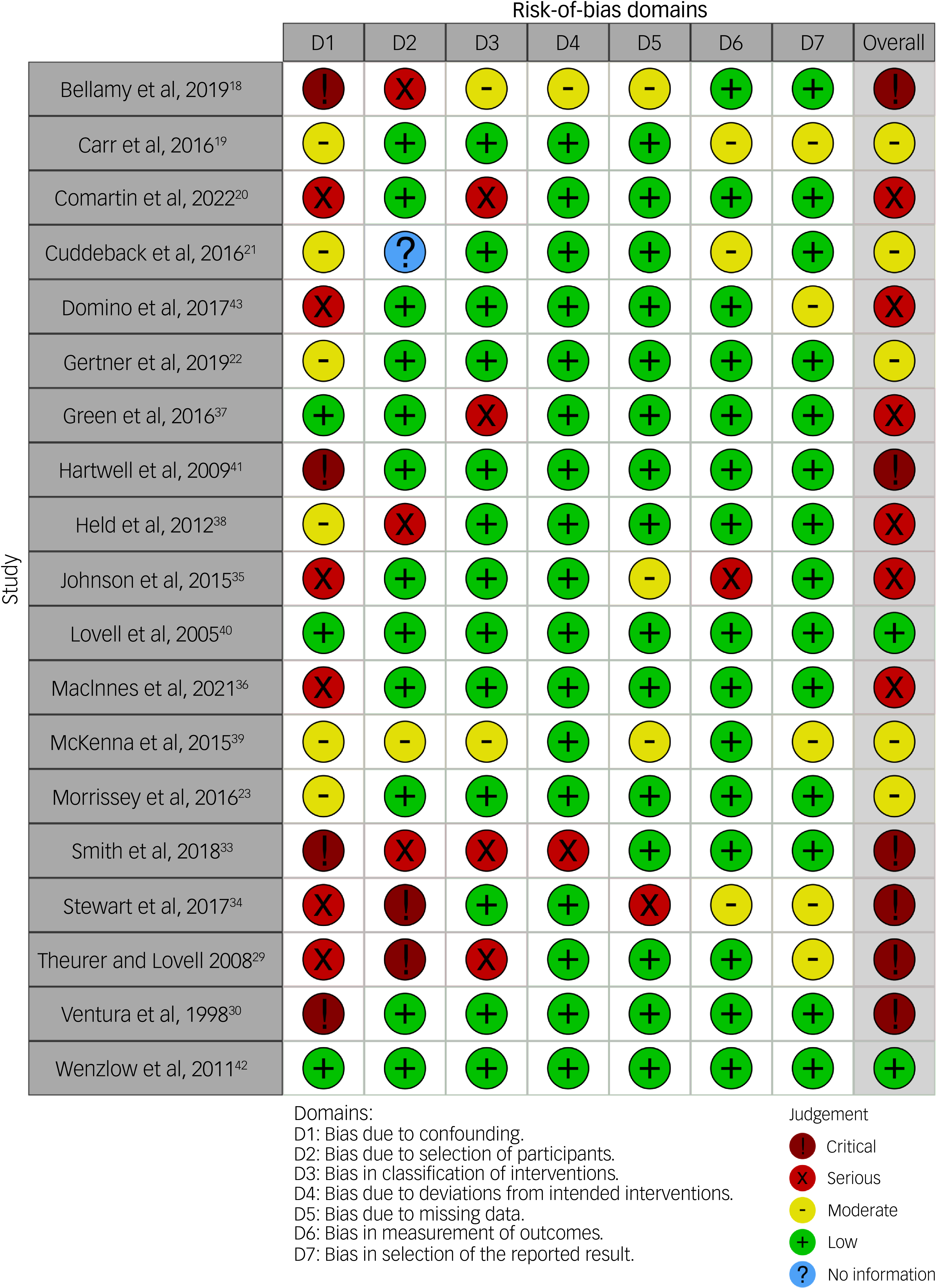 A table assessing risk of bias in non-randomized studies of interventions.