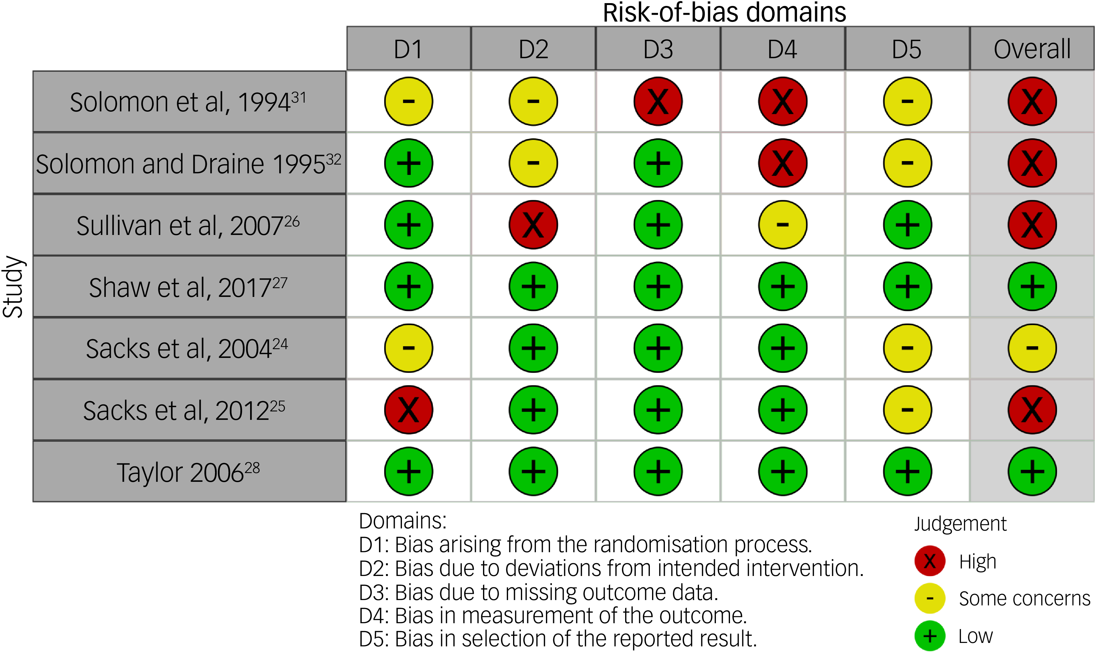 A table assessing risk of bias in various studies.