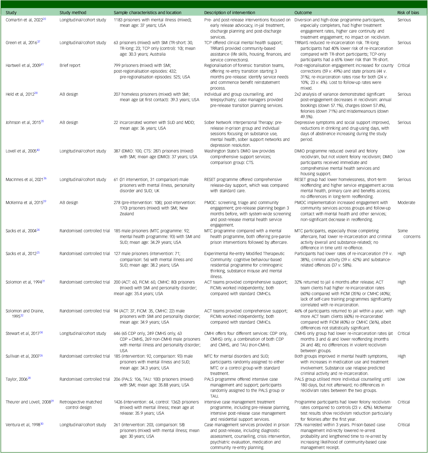 A table comparing community mental health service interventions across various studies.