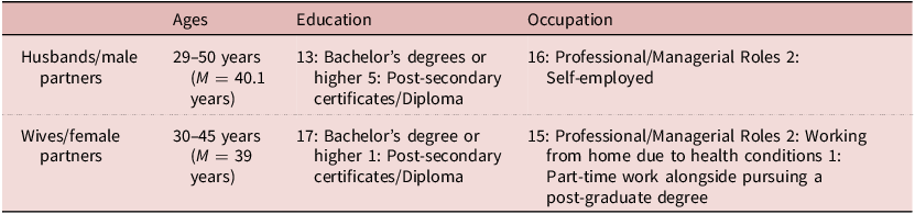 Figure 0