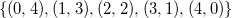 StartSet left parenthesis 0 comma 4 right parenthesis comma left parenthesis 1 comma 3 right parenthesis comma left parenthesis 2 comma 2 right parenthesis comma left parenthesis 3 comma 1 right parenthesis comma left parenthesis 4 comma 0 right parenthesis EndSet