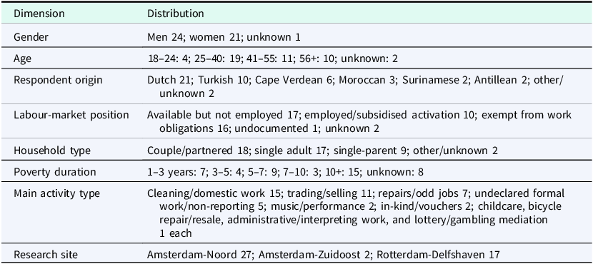 A table summarizing respondent characteristics, activity types, and research sites.