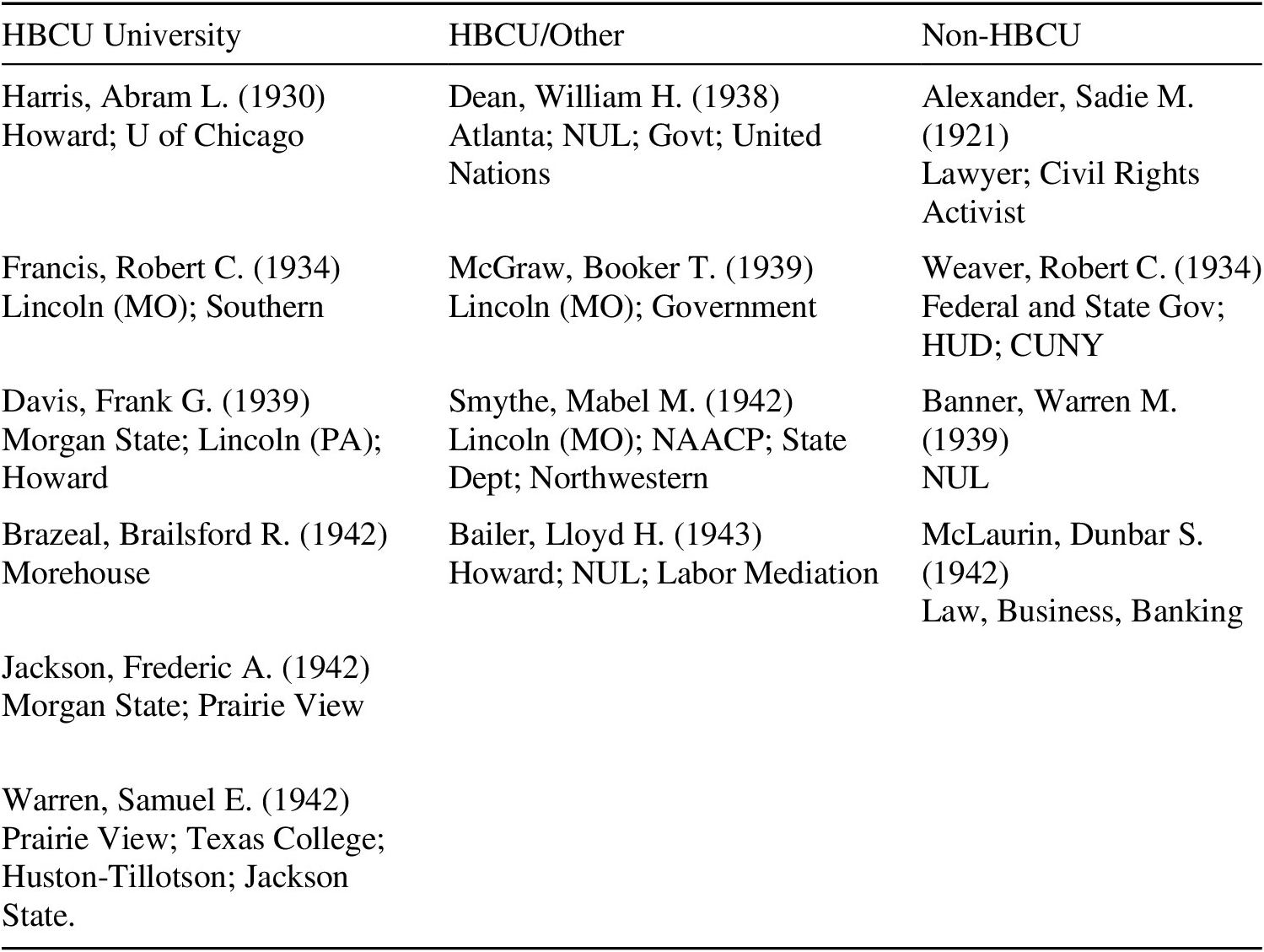 A three-column table detailing the career paths of African American economists who earned P h D s between 1921 and 1943, categorized by institutional affiliation. See long description.