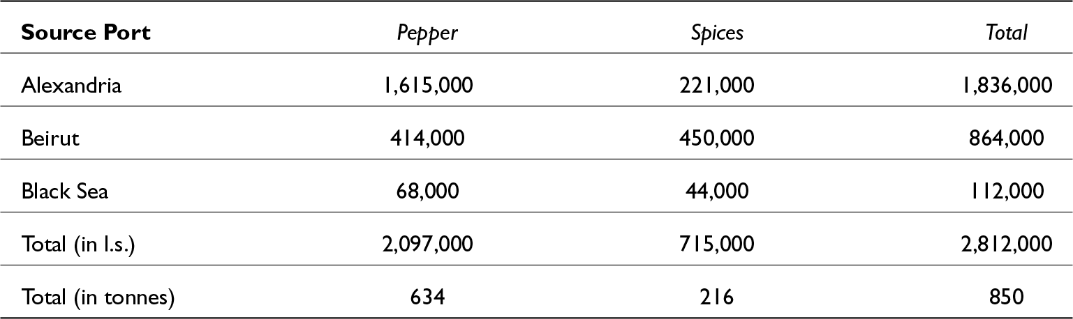 Venetian imports from Alexandria averaged 1,836,000 l.s., significantly higher than Beirut and the Black Sea, with total imports reaching 2,812,000 l.s. and 850 tonnes annually. See long description.