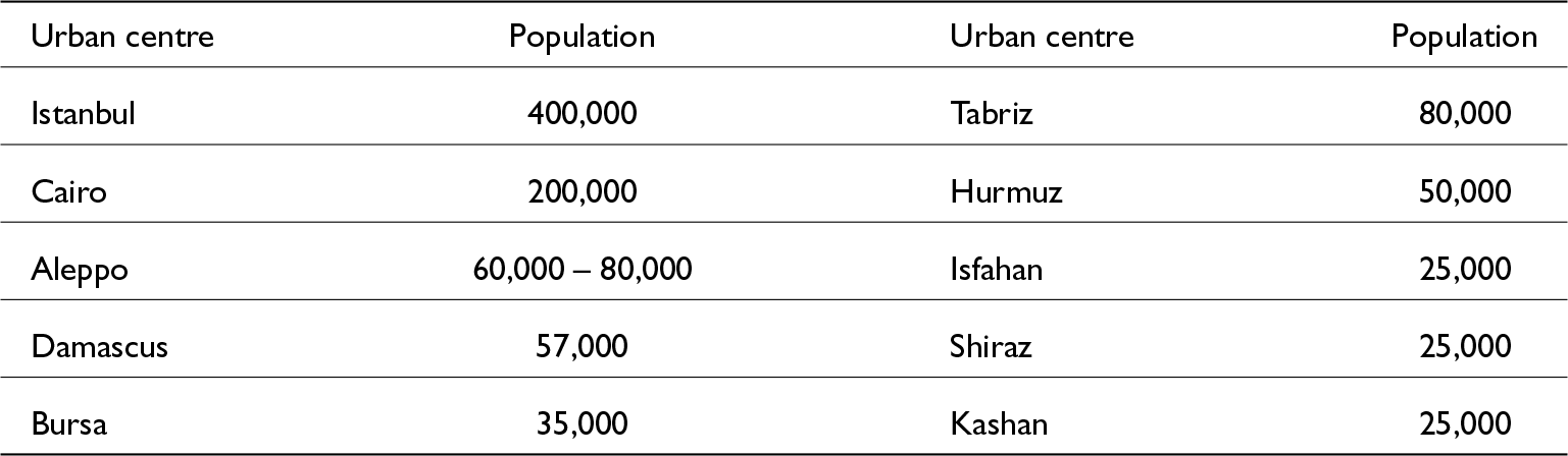Istanbul had the largest population at 400,000, while Isfahan, Shiraz, and Kashan each had 25,000 around 1520 in major Middle Eastern urban centers. See long description.