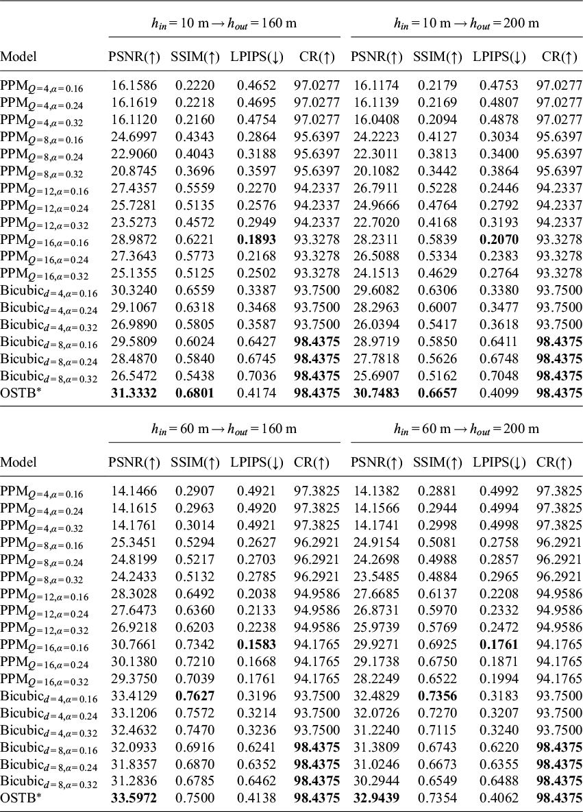 Comparative compression performance. See long description.