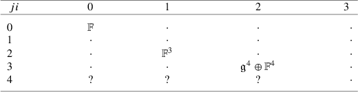 A mathematical table showing cohomology groups indexed by j and i. Most entries are zero, represented by dots, with specific non-zero values at certain coordinates. See long description.