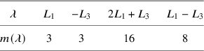 A data table showing the multiplicities of nu open parenthesis lambda close parenthesis for four different lambda values. See long description.