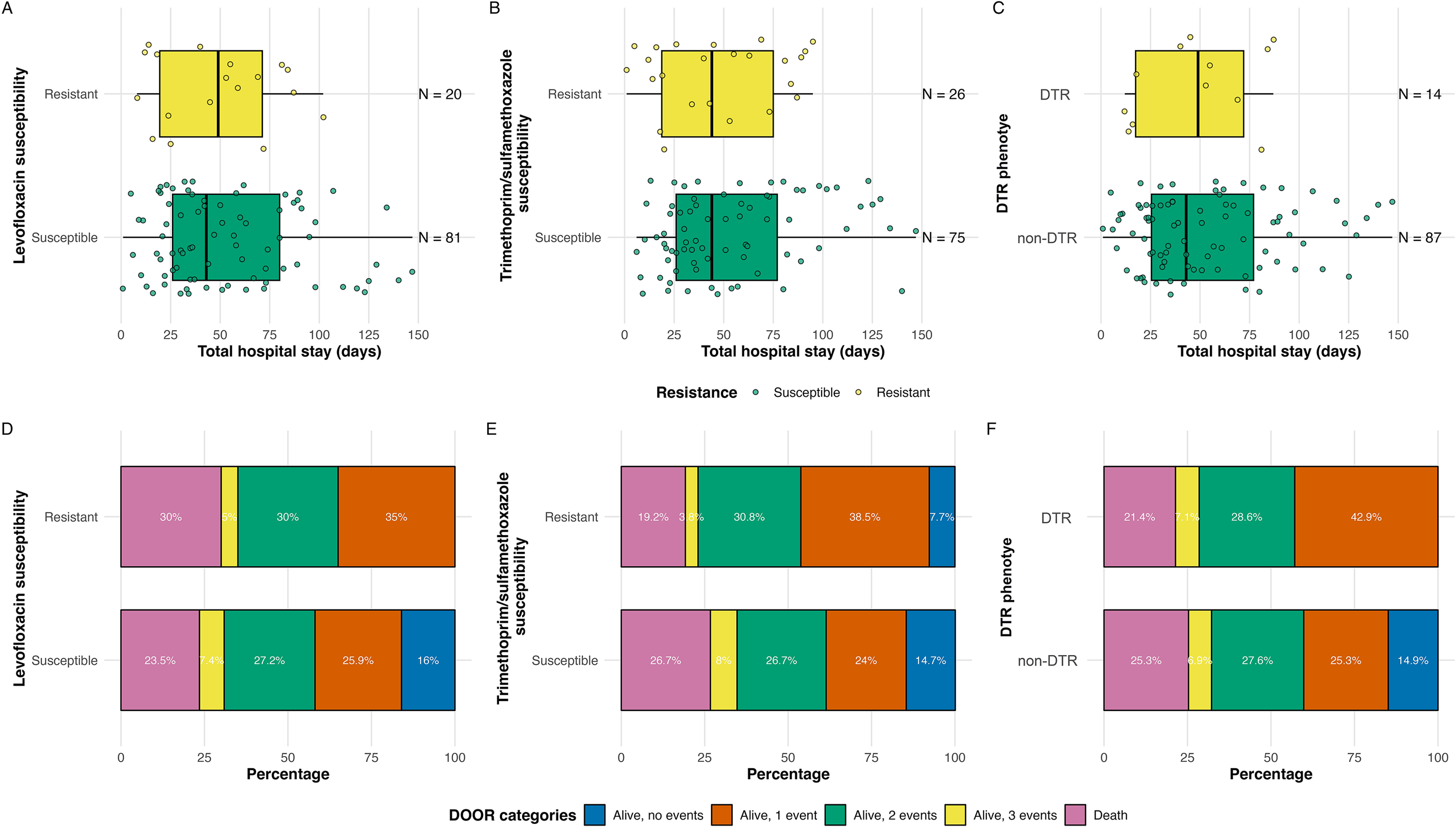 A six-panel figure comparing total hospital stay and D O O R outcomes across antibiotic resistance categories for Levofloxacin, Trimethoprim/sulfamethoxazole, and D T R phenotypes. See long description.