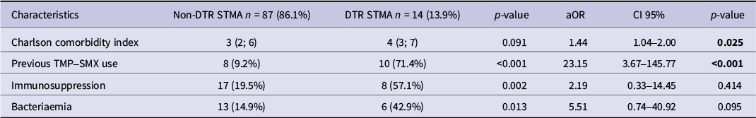 A multivariable analysis table of risk factors for difficult-to-treat resistance in S. maltophilia infections. See long description.