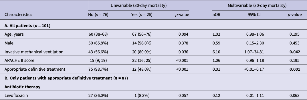 A statistical table analyzing risk factors for 30-day mortality in S. maltophilia patients. It compares univariable and multivariable data for 101 patients. See long description.