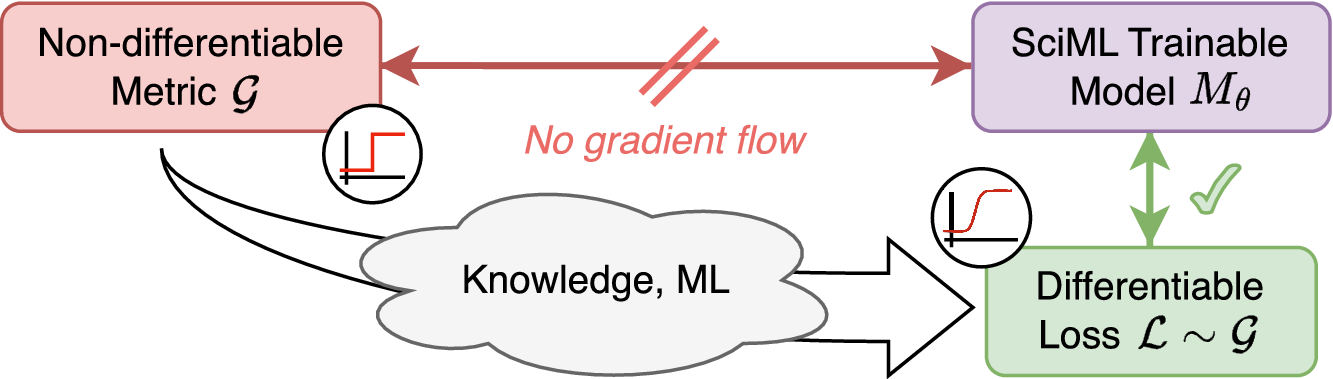 Flowchart showing a broken red connection between a Non-differentiable Metric G and a SciML Trainable Model M sub theta. A new path uses Knowledge and ML to create a Differentiable Loss L approximately G with a green connection to the model.