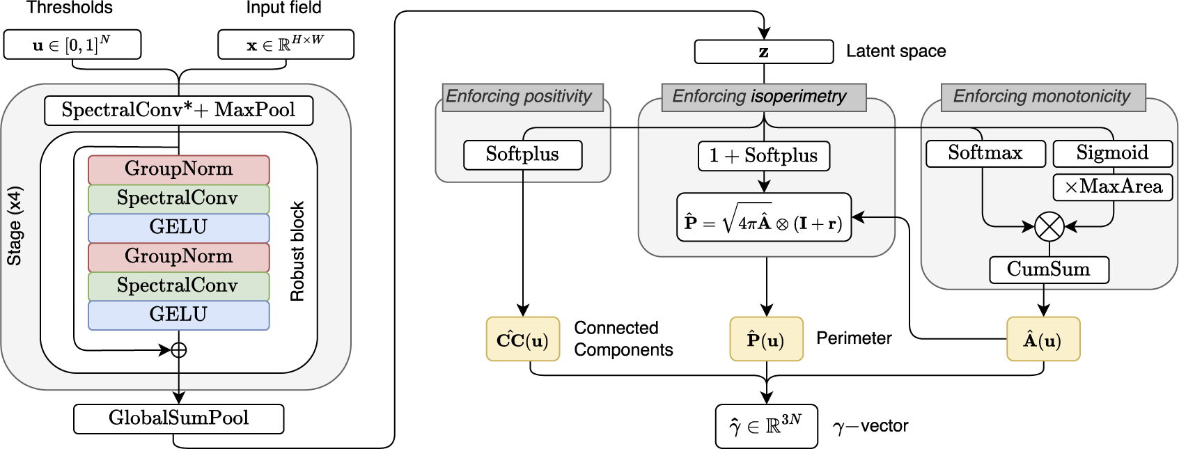 A two-panel architectural diagram of a neural network featuring a Lipschitz-bound feature extractor and geometric constraint heads for area and perimeter prediction. See long description.