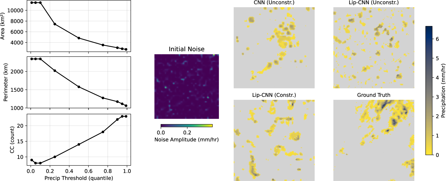 A multi-panel scientific visualization comparing precipitation field reconstructions across different CNN architectures and ground truth data. See long description.