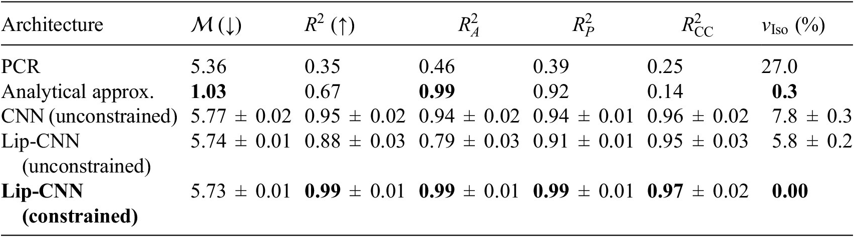 A table comparing performance metrics for five architectures including PCR, analytical approximation, and CNN variants. See long description.