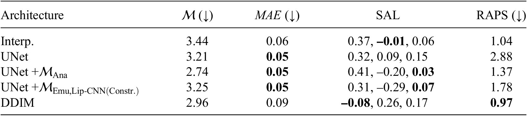 A quantitative comparison table of five super-resolution deterministic architectures across four performance metrics including Minkowski image loss, MAE, SAL, and RAPS. See long description.