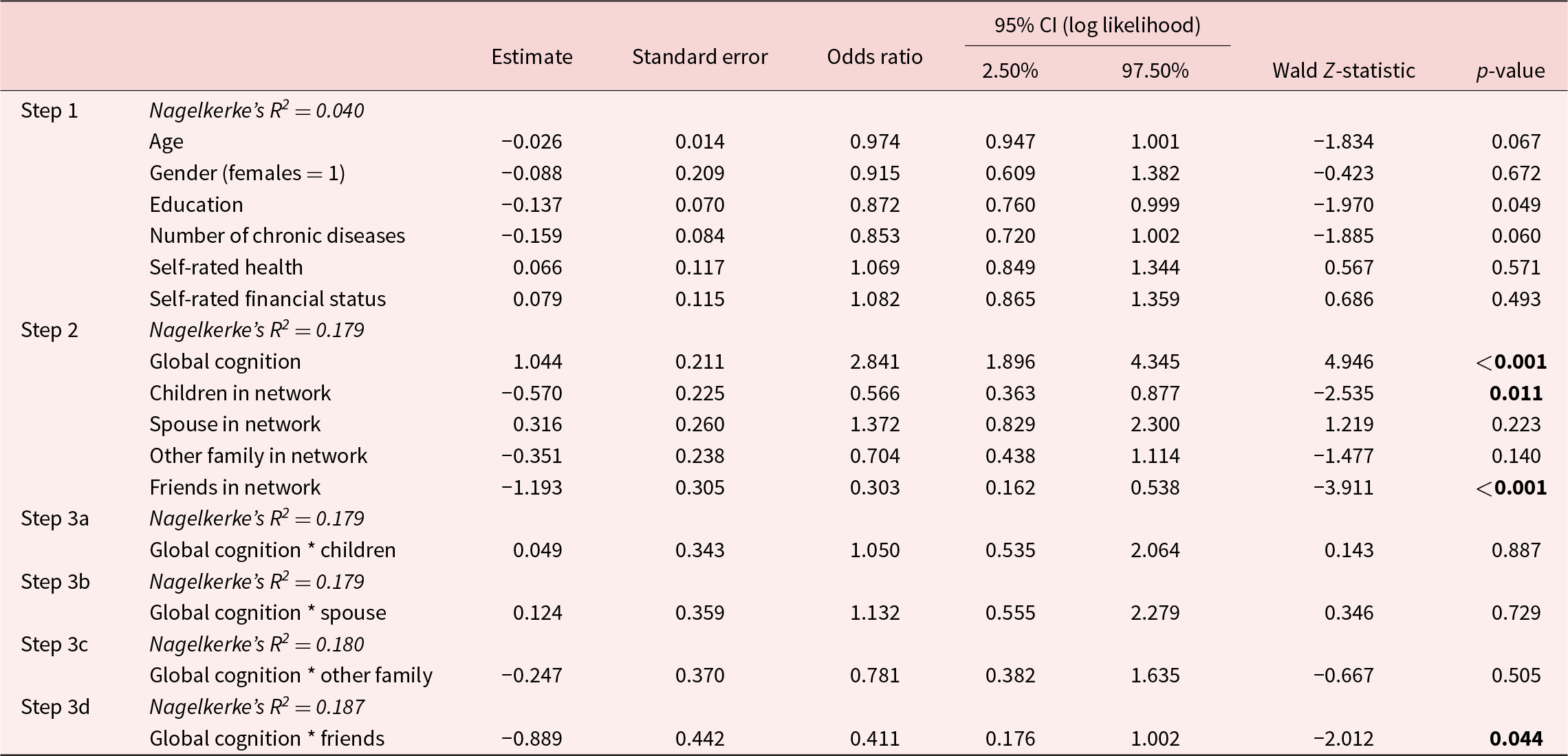 Global cognition significantly increases odds of FE group membership, while having friends in the network decreases it; interactions show minimal impact. See long description.