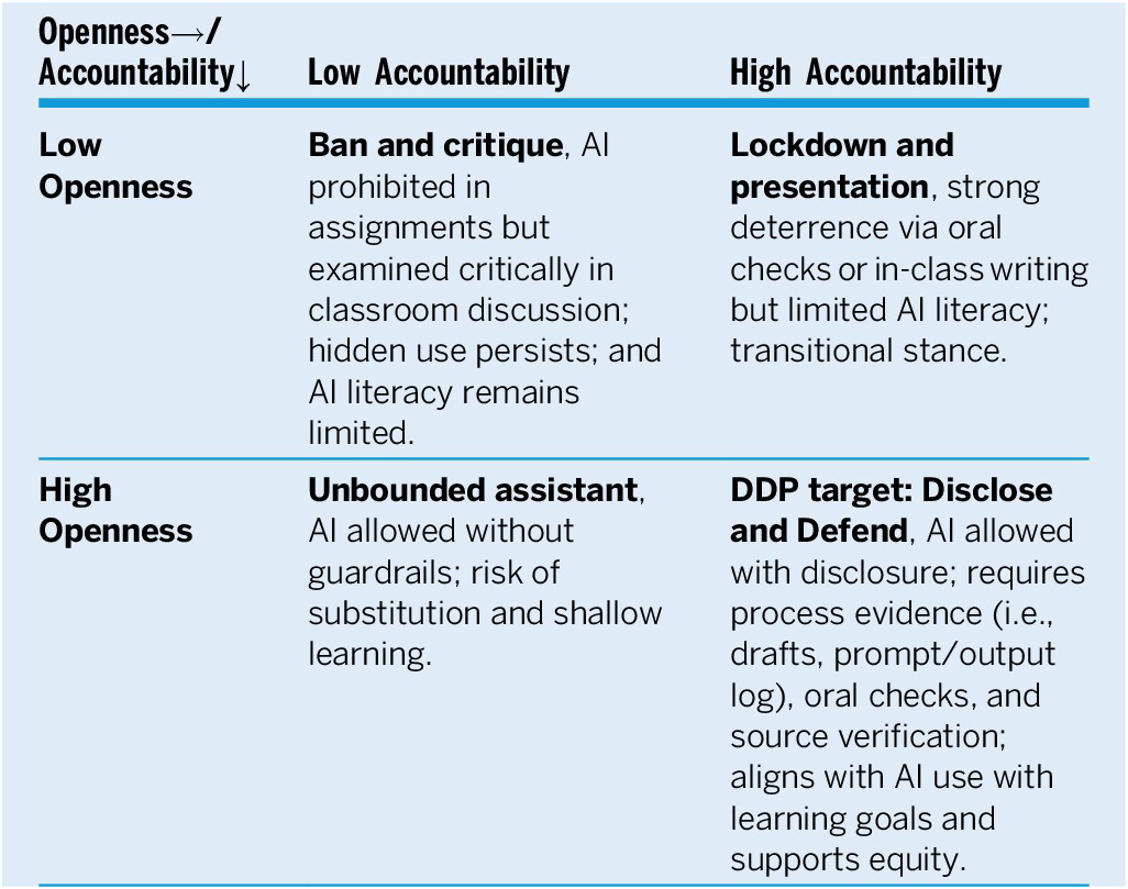 A two-by-two matrix table titled Disclose and Defend Pedagogy Framework. It maps Openness against Accountability to define four educational approaches to A I. See long description.