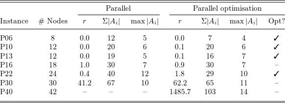 A table comparing runtime of an exponential search approach with and without optimization statements across different instances.