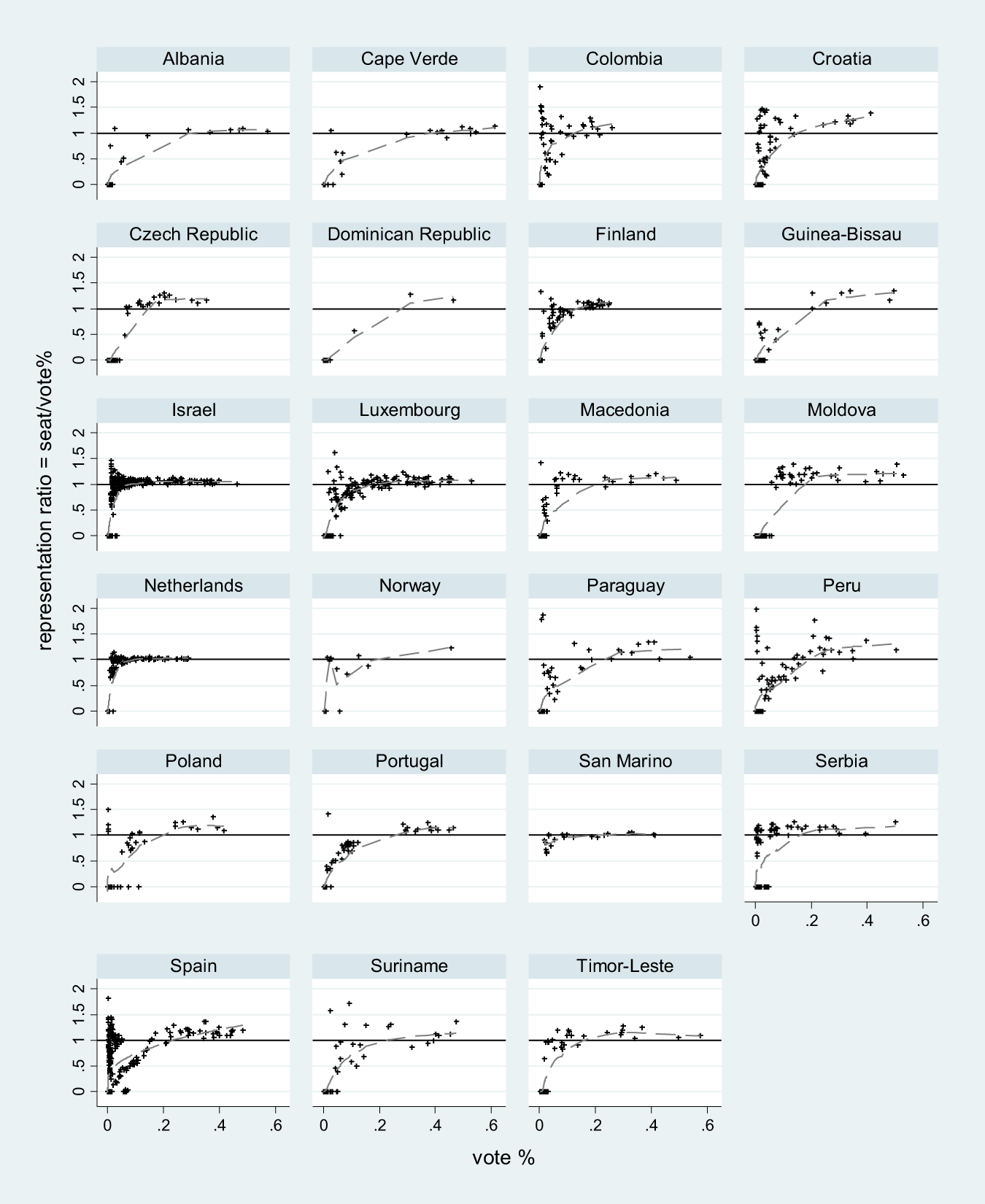 Representation ratio by vote shares, for all parties in the sample, graph grouped by countries.