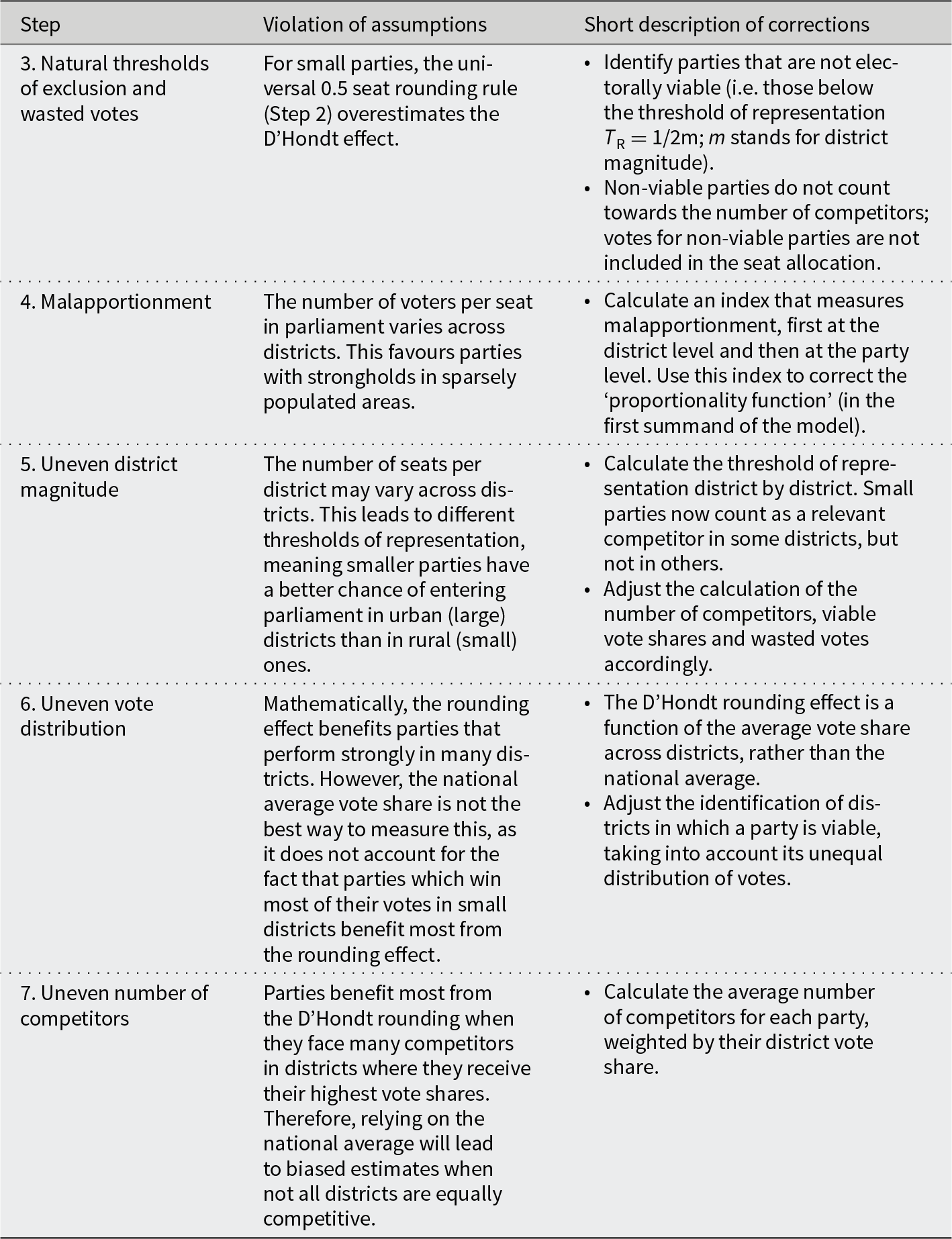 The table outlines corrections for electoral model assumptions, addressing issues like malapportionment and uneven district magnitude affecting party representation and vote distribution. See long description.