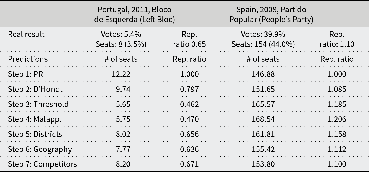 In Portugal 2011, Left Bloc's real seat count was 8, while predictions varied from 5.65 to 12.22; in Spain 2008, People's Party's real seat count was 154, with predictions ranging from 146.88 to 168.54. See long description.