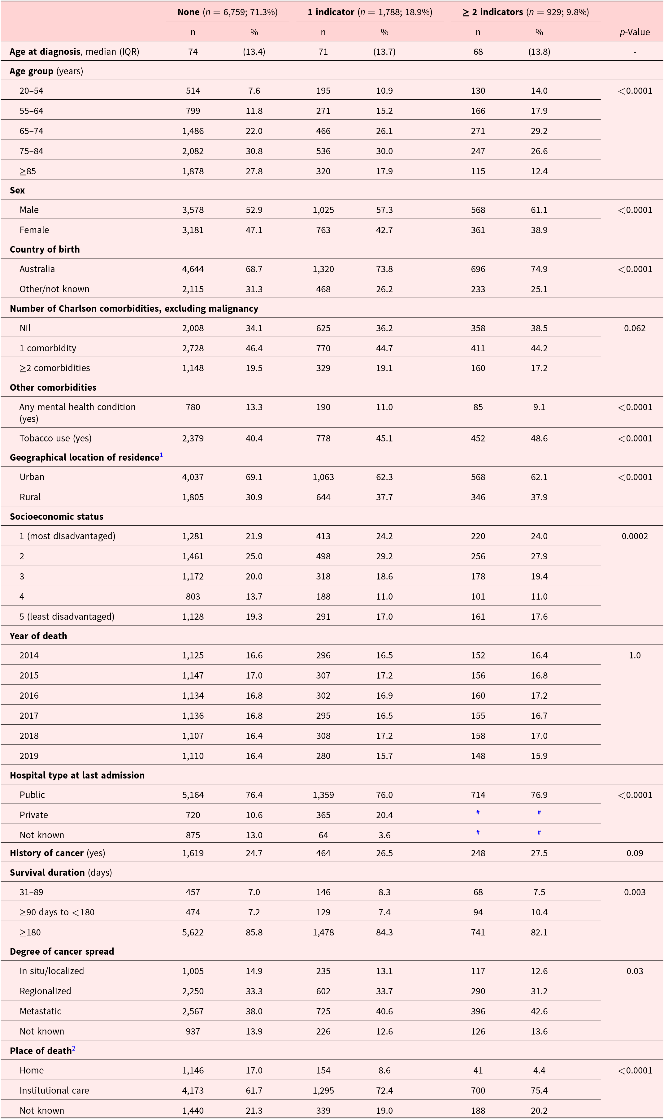 More burdensome end-of-life care is linked to younger age, more men, more tobacco use, and far fewer home deaths. See long description.